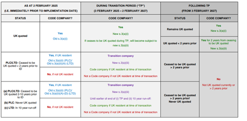 Table summarising the application of the code